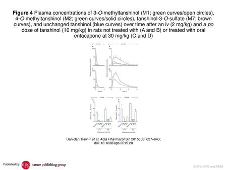 Dan-dan Tian1, 2 et al. Acta Pharmacol Sin 2015; 36: 627–643;