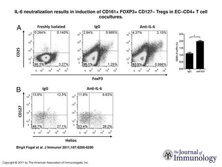 IL-6 neutralization results in induction of CD161+ FOXP3+ CD127– Tregs in EC–CD4+ T cell cocultures. IL-6 neutralization results in induction of CD161+