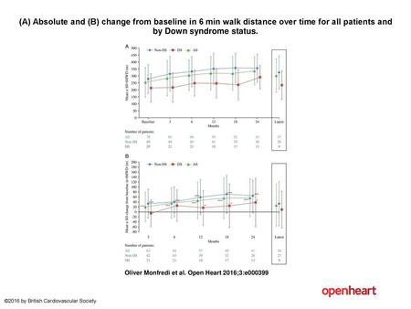 (A) Absolute and (B) change from baseline in 6 min walk distance over time for all patients and by Down syndrome status. (A) Absolute and (B) change from.