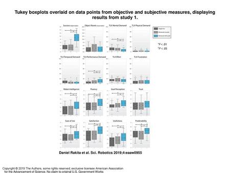 Tukey boxplots overlaid on data points from objective and subjective measures, displaying results from study 1. Tukey boxplots overlaid on data points.