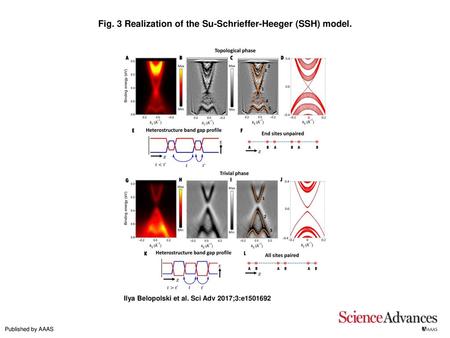 Fig. 3 Realization of the Su-Schrieffer-Heeger (SSH) model.