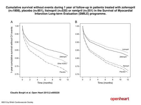 Cumulative survival without events during 1 year of follow-up in patients treated with zofenopril (n=1808), placebo (n=951), lisinopril (n=520) or ramipril.