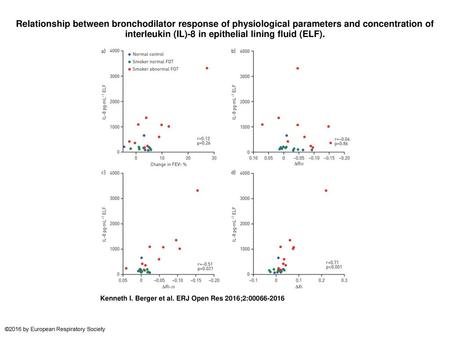 Relationship between bronchodilator response of physiological parameters and concentration of interleukin (IL)-8 in epithelial lining fluid (ELF). Relationship.