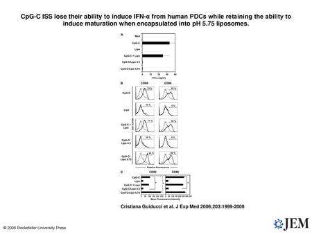 CpG-C ISS lose their ability to induce IFN-α from human PDCs while retaining the ability to induce maturation when encapsulated into pH 5.75 liposomes.