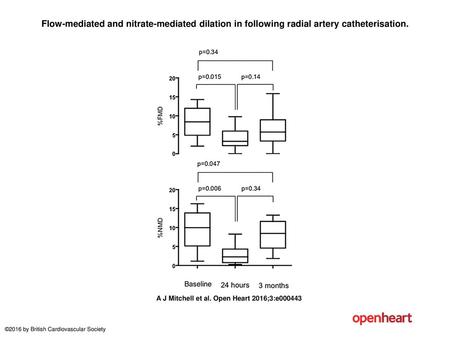 Flow-mediated and nitrate-mediated dilation in following radial artery catheterisation. Flow-mediated and nitrate-mediated dilation in following radial.