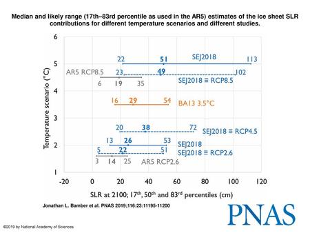 Median and likely range (17th–83rd percentile as used in the AR5) estimates of the ice sheet SLR contributions for different temperature scenarios and.