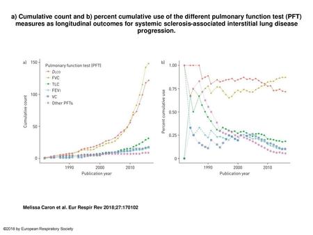 A) Cumulative count and b) percent cumulative use of the different pulmonary function test (PFT) measures as longitudinal outcomes for systemic sclerosis-associated.