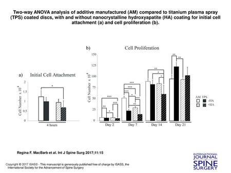 Two-way ANOVA analysis of additive manufactured (AM) compared to titanium plasma spray (TPS) coated discs, with and without nanocrystalline hydroxyapatite.