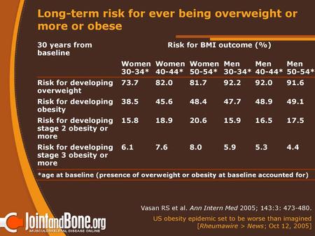 Long-term risk for ever being overweight or more or obese