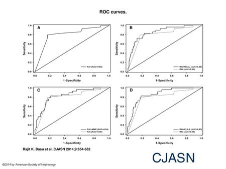 ROC curves. ROC curves. The four plots represent the ROC curves from the following four prediction models for day 3 AKI: RAI (A), NGAL and RAI (B), MMP-8.