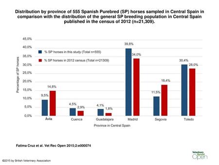 Distribution by province of 555 Spanish Purebred (SP) horses sampled in Central Spain in comparison with the distribution of the general SP breeding population.