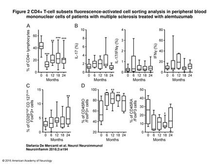 Figure 2 CD4+ T-cell subsets fluorescence-activated cell sorting analysis in peripheral blood mononuclear cells of patients with multiple sclerosis treated.