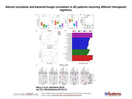 Altered mycobiota and bacterial-fungal correlation in AS patients receiving different therapeutic regimens. Altered mycobiota and bacterial-fungal correlation.