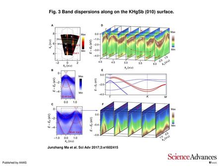 Fig. 3 Band dispersions along on the KHgSb (010) surface.