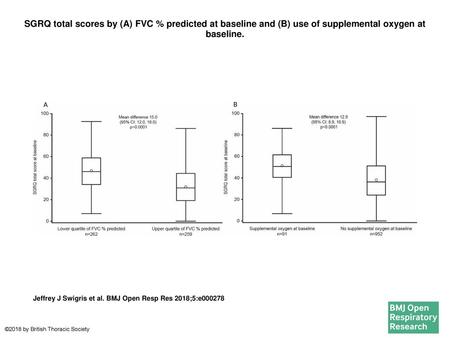 SGRQ total scores by (A) FVC % predicted at baseline and (B) use of supplemental oxygen at baseline. SGRQ total scores by (A) FVC % predicted at baseline.