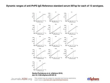 Dynamic ranges of anti-PnPS IgG Reference standard serum 007sp for each of 13 serotypes. Dynamic ranges of anti-PnPS IgG Reference standard serum 007sp.