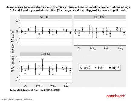 Associations between atmospheric chemistry transport model pollution concentrations at lags 0, 1 and 2 and myocardial infarction (% change in risk per.