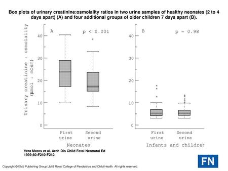 Box plots of urinary creatinine:osmolality ratios in two urine samples of healthy neonates (2 to 4 days apart) (A) and four additional groups of older.