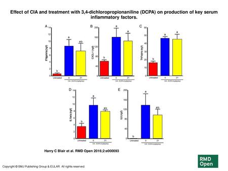 Effect of CIA and treatment with 3,4-dichloropropionaniline (DCPA) on production of key serum inflammatory factors. Effect of CIA and treatment with 3,4-dichloropropionaniline.