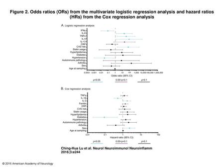 Figure 2. Odds ratios (ORs) from the multivariate logistic regression analysis and hazard ratios (HRs) from the Cox regression analysis Odds ratios (ORs)