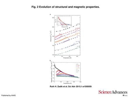 Fig. 2 Evolution of structural and magnetic properties.