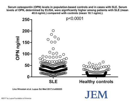 Serum osteopontin (OPN) levels in population-based controls and in cases with SLE. Serum levels of OPN, determined by ELISA, were significantly higher.