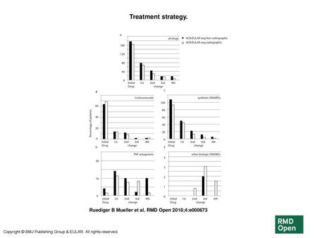 Treatment strategy. Treatment strategy. For every patient, changes of treatment were analysed per change, for up to five subsequent therapeutic changes.