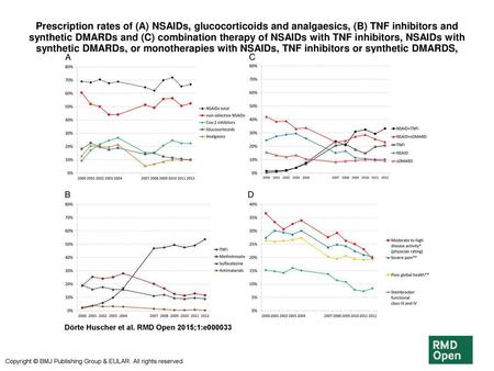 Prescription rates of (A) NSAIDs, glucocorticoids and analgaesics, (B) TNF inhibitors and synthetic DMARDs and (C) combination therapy of NSAIDs with TNF.