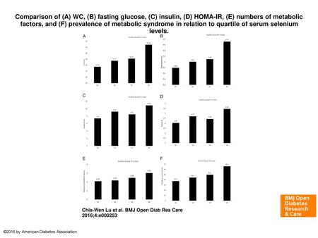 Comparison of (A) WC, (B) fasting glucose, (C) insulin, (D) HOMA-IR, (E) numbers of metabolic factors, and (F) prevalence of metabolic syndrome in relation.