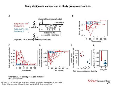 Study design and comparison of study groups across time.