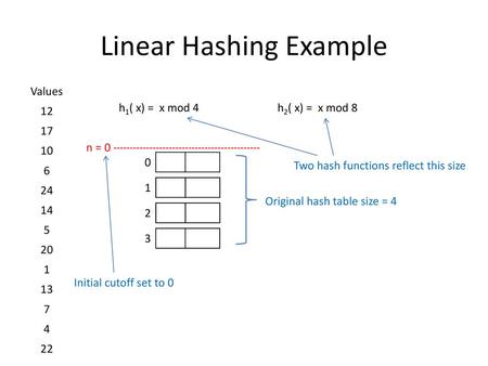 Linear Hashing Example