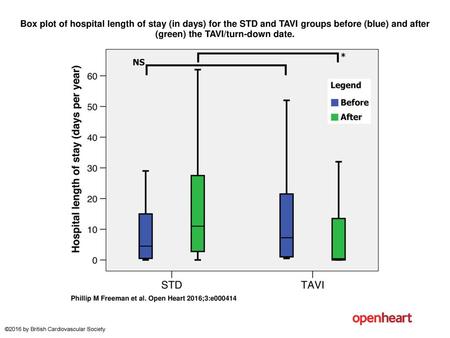 Box plot of hospital length of stay (in days) for the STD and TAVI groups before (blue) and after (green) the TAVI/turn-down date. Box plot of hospital.