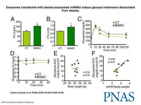 Exosomes transfected with obesity-associated miRNAs induce glucose intolerance dissociated from obesity. Exosomes transfected with obesity-associated miRNAs.