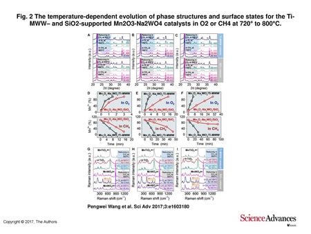 Fig. 2 The temperature-dependent evolution of phase structures and surface states for the Ti-MWW– and SiO2-supported Mn2O3-Na2WO4 catalysts in O2 or CH4.