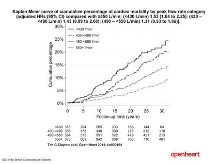 Kaplan-Meier curve of cumulative percentage of cardiac mortality by peak flow rate category (adjusted HRs (95% CI) compared with ≥550 L/min: (