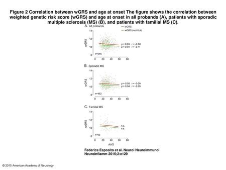 Figure 2 Correlation between wGRS and age at onset The figure shows the correlation between weighted genetic risk score (wGRS) and age at onset in all.