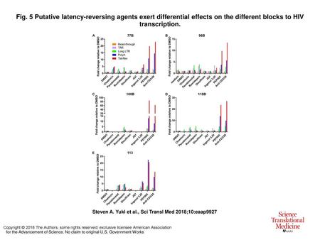 Fig. 5 Putative latency-reversing agents exert differential effects on the different blocks to HIV transcription. Putative latency-reversing agents exert.