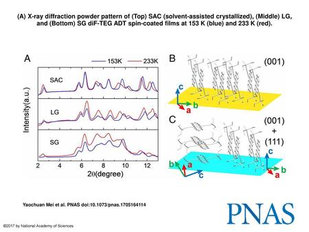 (A) X-ray diffraction powder pattern of (Top) SAC (solvent-assisted crystallized), (Middle) LG, and (Bottom) SG diF-TEG ADT spin-coated films at 153 K.