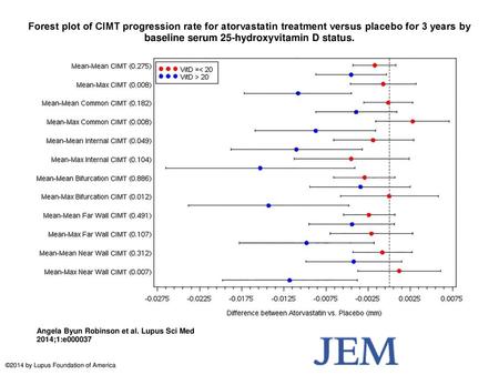 Forest plot of CIMT progression rate for atorvastatin treatment versus placebo for 3 years by baseline serum 25-hydroxyvitamin D status. Forest plot of.