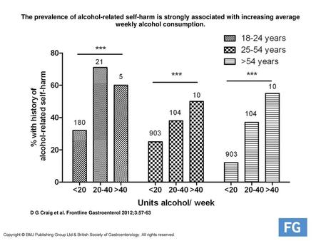 The prevalence of alcohol-related self-harm is strongly associated with increasing average weekly alcohol consumption. The prevalence of alcohol-related.