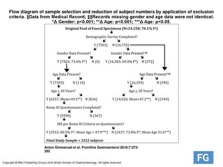 Flow diagram of sample selection and reduction of subject numbers by application of exclusion criteria. ‡Data from Medical Record; ‡‡Records missing gender.