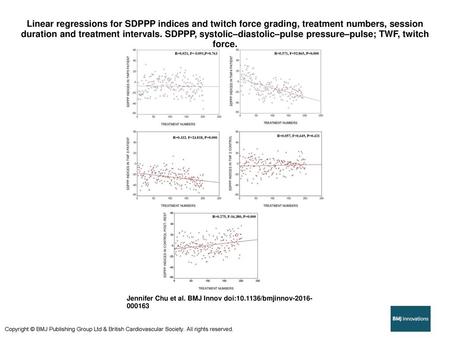 Linear regressions for SDPPP indices and twitch force grading, treatment numbers, session duration and treatment intervals. SDPPP, systolic–diastolic–pulse.