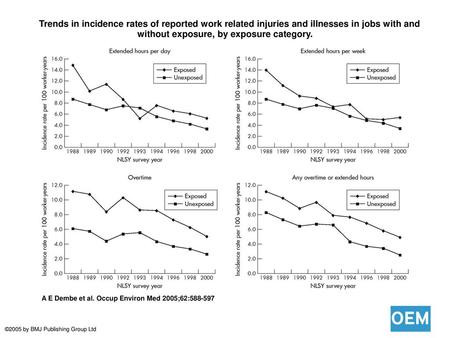  Trends in incidence rates of reported work related injuries and illnesses in jobs with and without exposure, by exposure category.  Trends in incidence.