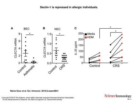 Dectin-1 is repressed in allergic individuals.