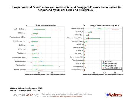 Comparisons of “even” mock communities (a) and “staggered” mock communities (b) sequenced by MiSeqPE300 and HiSeqPE250. Comparisons of “even” mock communities.