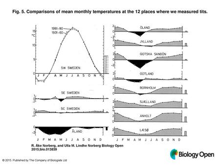 Fig. 5. Comparisons of mean monthly temperatures at the 12 places where we measured tits. Comparisons of mean monthly temperatures at the 12 places where.