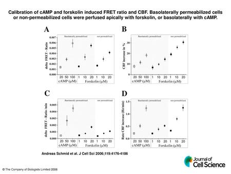 Calibration of cAMP and forskolin induced FRET ratio and CBF