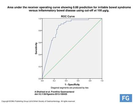 Area under the receiver operating curve showing 0