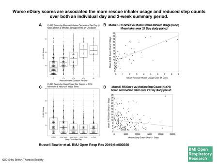 Worse eDiary scores are associated the more rescue inhaler usage and reduced step counts over both an individual day and 3-week summary period. Worse eDiary.