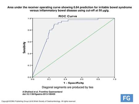 Area under the receiver operating curve showing 0